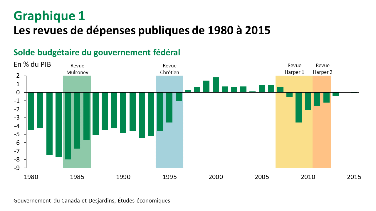 Il faut songer à pérenniser les examens de dépenses au fédéral