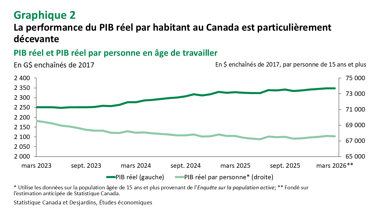Canada : hausse du PIB de février, le calme avant la tempête des