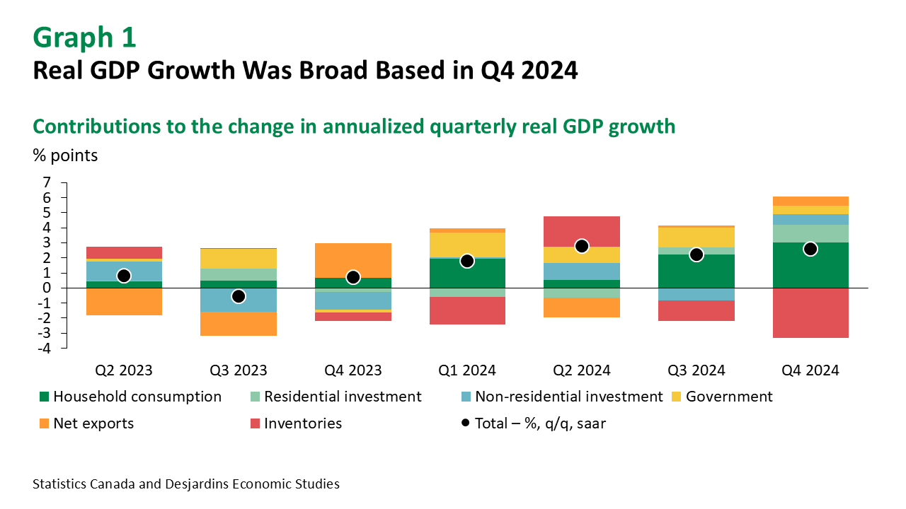 Canada: Growth Finishes Strong but the Path Ahead Is Uncertain - Desjardins