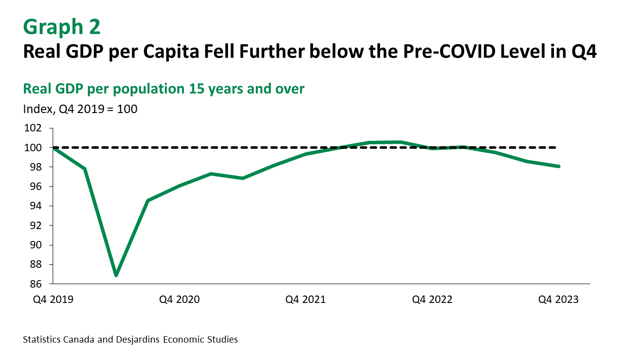 Canada: Q4 Real GDP Release Is Less Positive Than It First Appears -  Desjardins