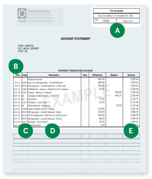 Example of a Desjardins account with green dots representing key sections of the document. Each dot contains a letter which refers to a description of the section underneath the image. Dot A is in the upper left-hand corner and dot B is in the upper right-hand corner. Below, a 7-column table details the withdrawals and deposits of an everyday account. Dots C, D, E and F point to the Date, Code, Description and Balance columns in the table.