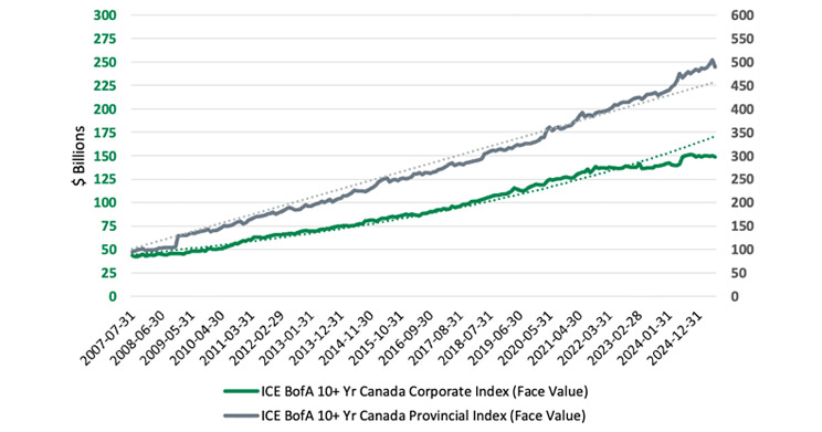 Chart of Long-Term Canadian Credit Bonds Outstanding