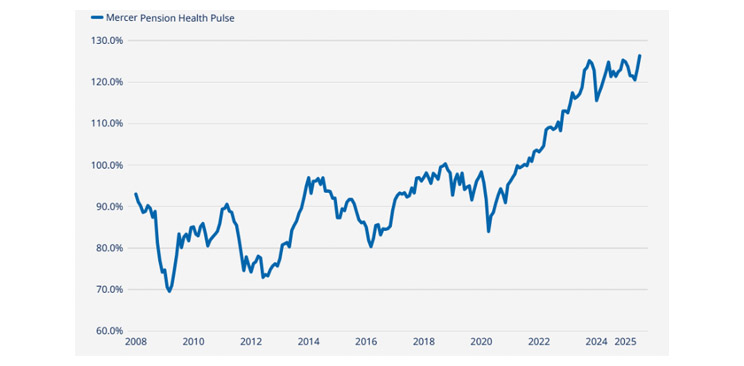 Chart of the Mercer Pension Health Pulse
