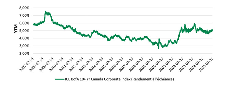 Chart of Long-Term Canadian Credit Bonds – YTD