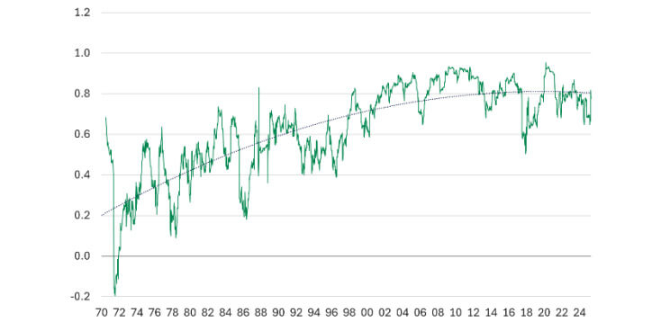 Chart of correlation between the US and the European equity markets