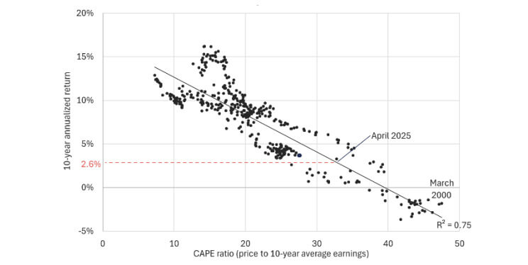 Chart of Equity Valuation and Subsequent Return
