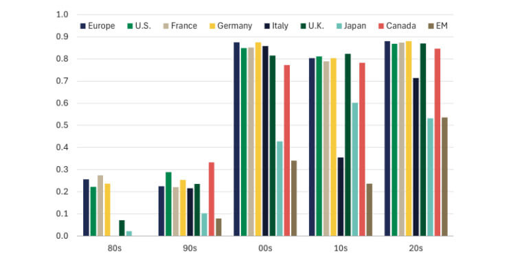 Chart of Correlation of bond markets with the world index