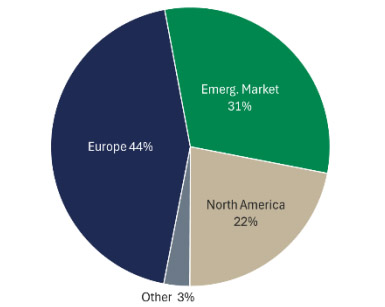Pie chart of Europe regional revenue split
