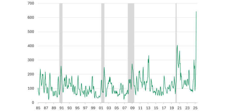 Chart of Economic Policy Uncertainty Index