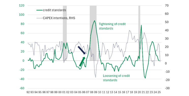 Chart of Credit standards and Corporate Investment – US