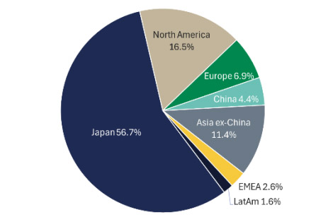 Pie chart of Japan regional revenue split