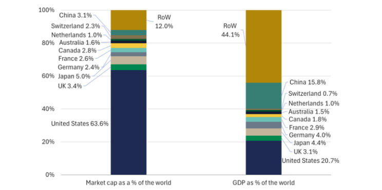 Chart of equity market capitalization