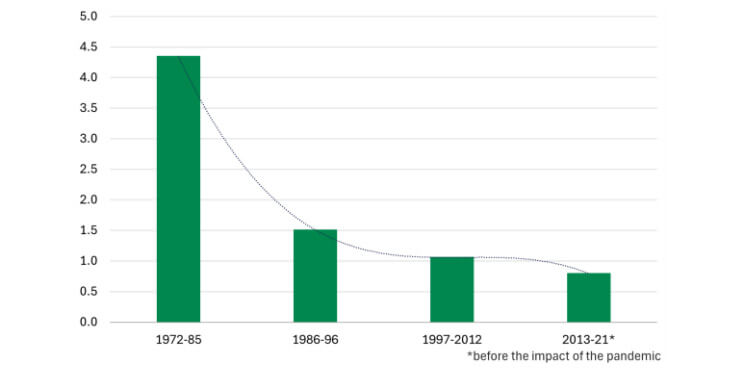 Chart of the standard deviation of inflation rates