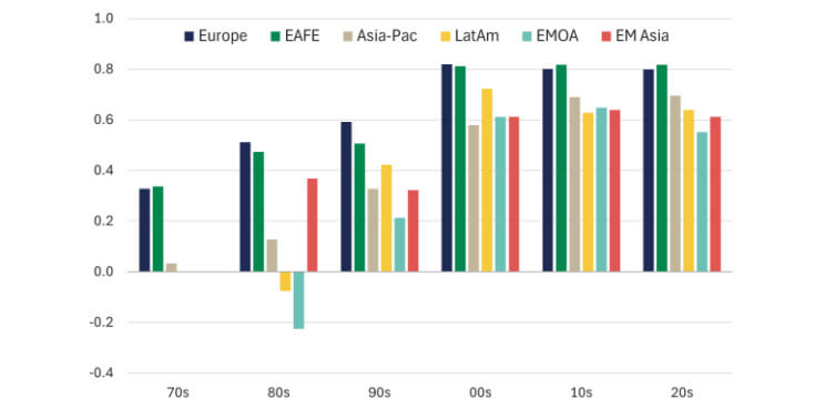 Chart of regional equity markets correlation with the S&P 500