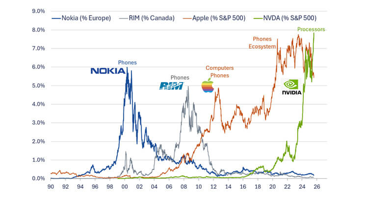 of the chart of securities as a percentage of their respective markets
