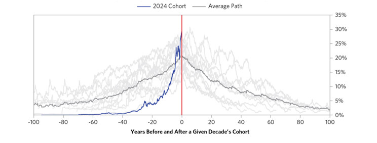 Chart of the share of total market capitalization of the top 10 US companies, by decade