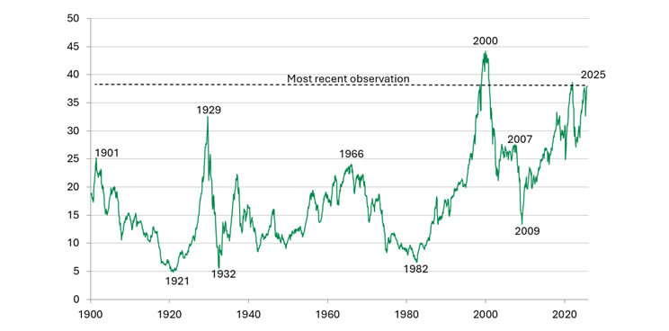 Chart showing the average S&P 500 P/E ratios in real terms, adjusted for cycles (10 years)