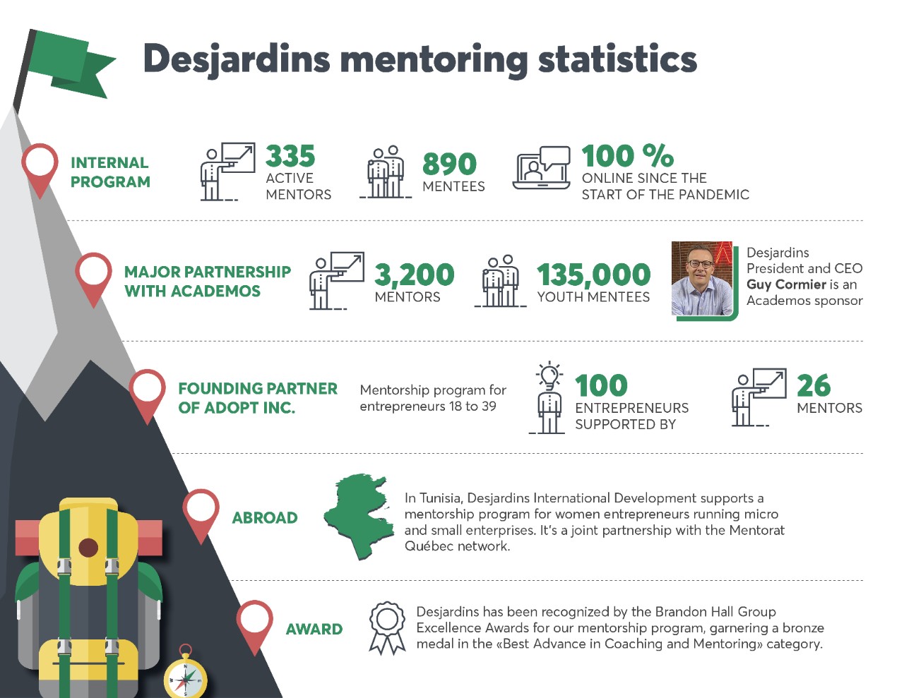 Infographic: Desjardins mentoring statistics