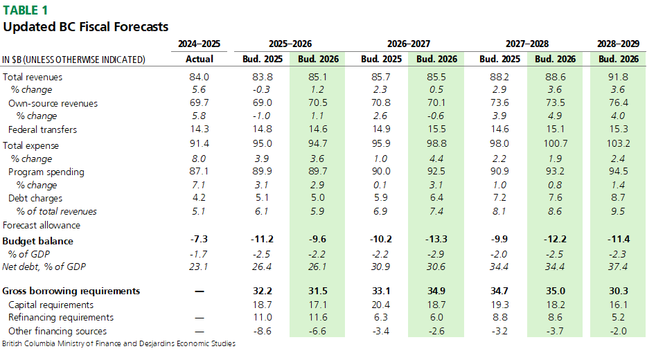 British Columbia: Budget 2026 - Desjardins