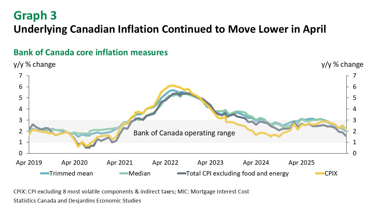 Canada: Inflation Accelerated in April but Not Nearly as Much as ...