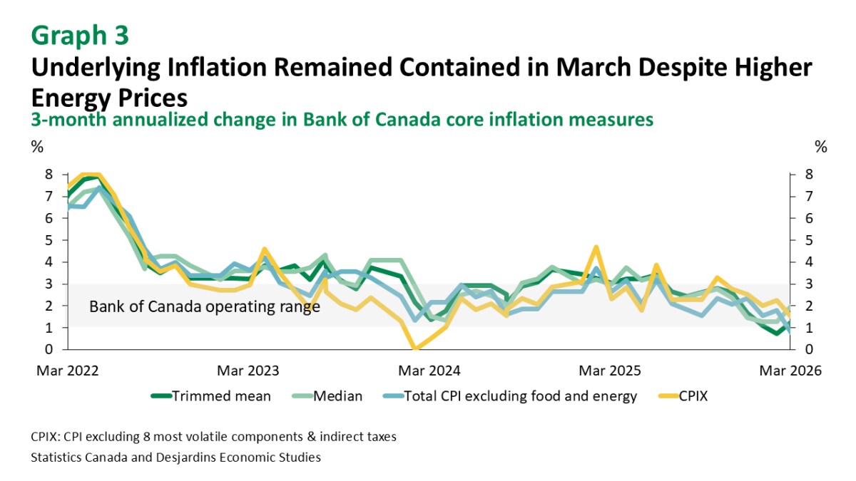 Canada: Inflation Shifted into a Higher Gear in March Due to