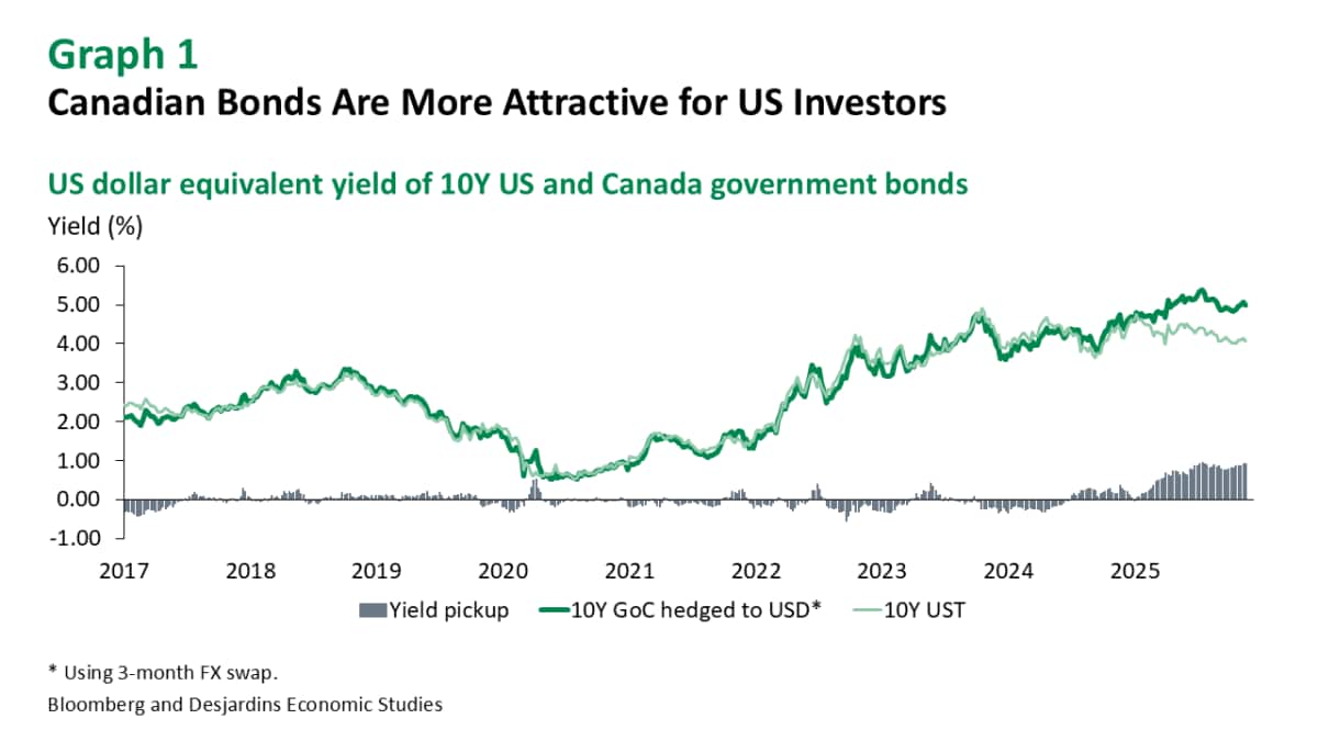 Inflows Up, Loonie Down - Desjardins