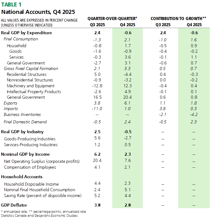 Statistics Canada Q1 GDP contraction infographic 2026 The Bottom Line