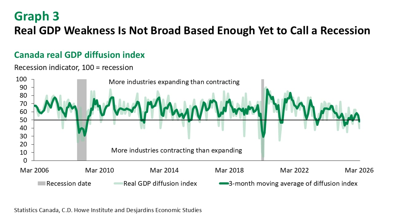 Canada: Real GDP Contracted Again in Q1 but It’s Too Early To Call a ...