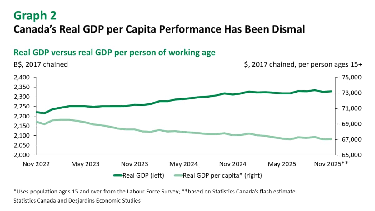 Canada: Real GDP Slips Down the Chimney in October - Desjardins