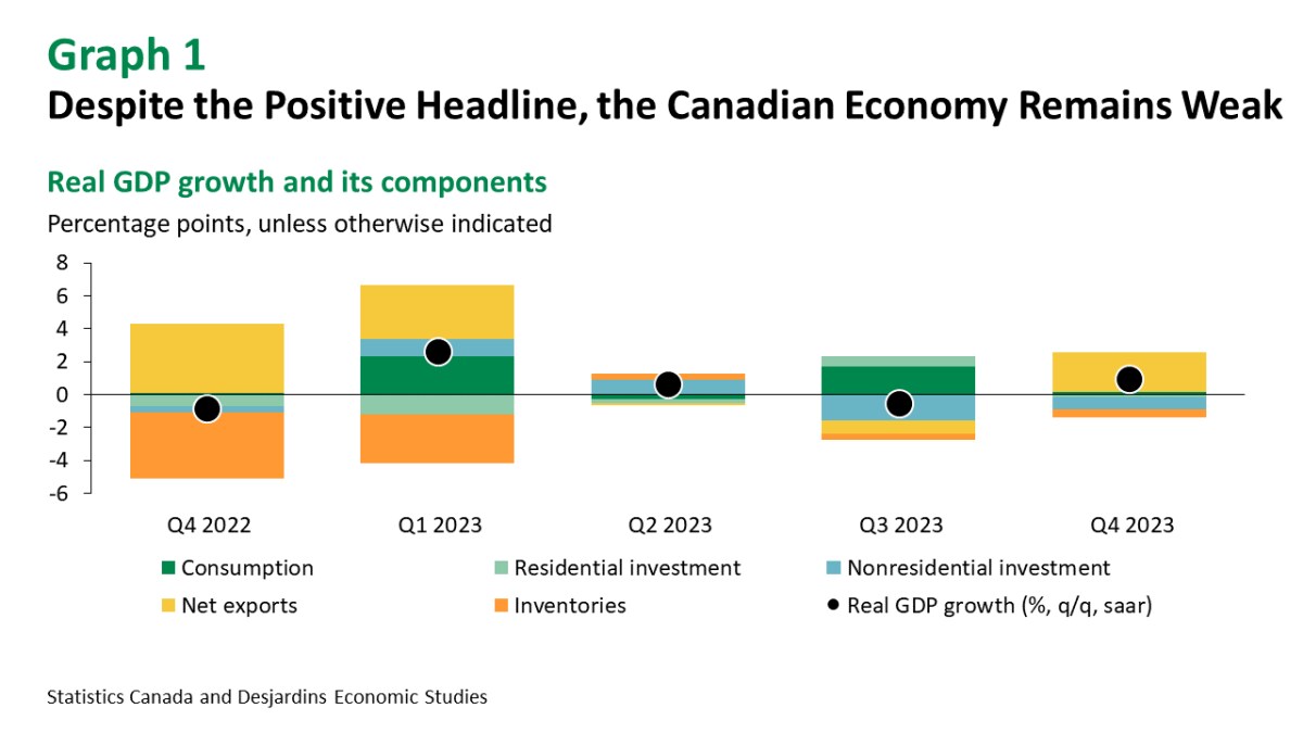 Canada: Q4 Real GDP Release Is Less Positive Than It First Appears -  Desjardins
