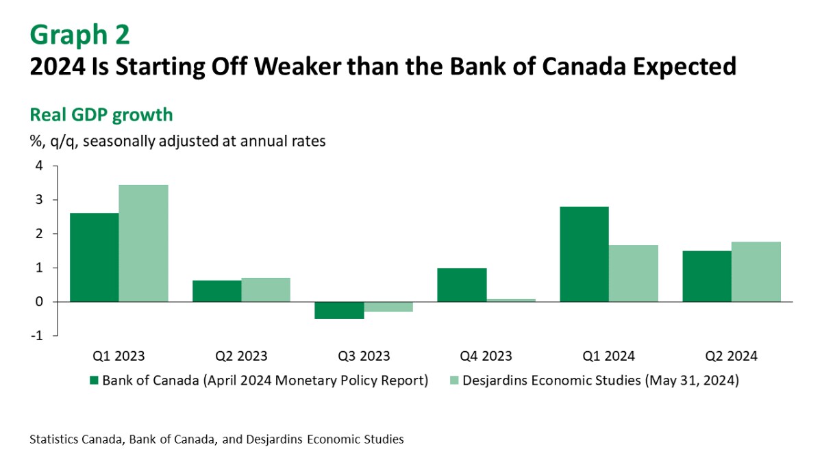 Canada: Q1 GDP Points to Rate Cuts Just around the Corner - Desjardins