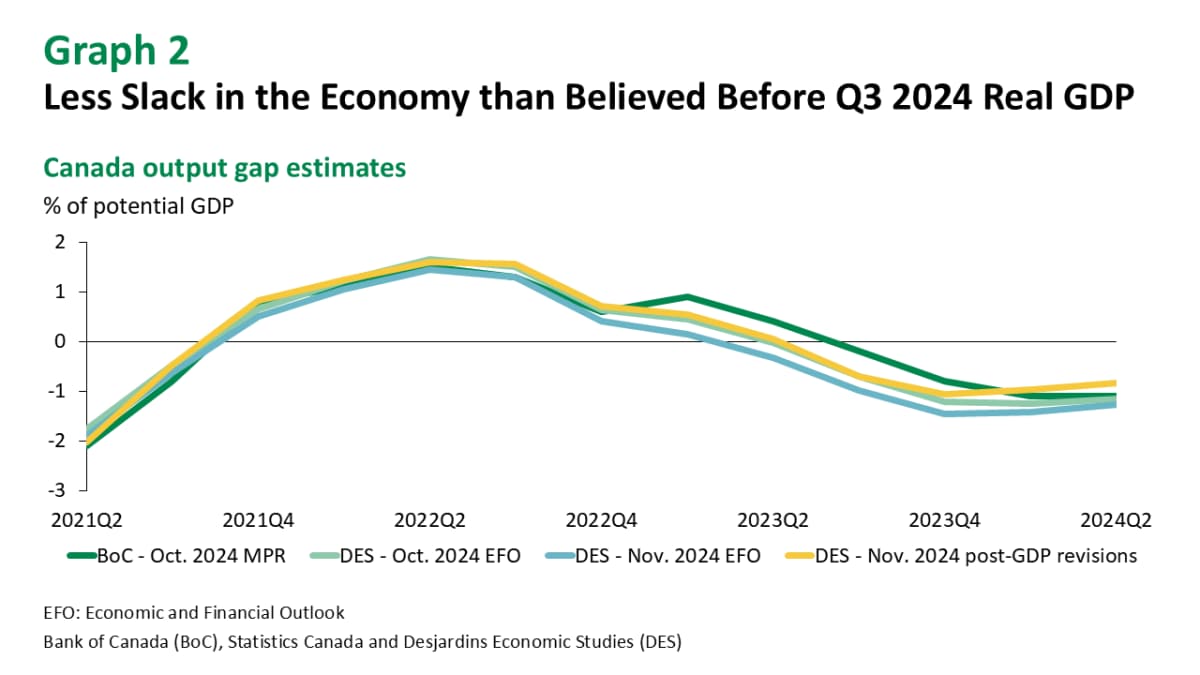 Canada: Less Economic Slack Supports a 25-Basis Point Rate Cut in December  - Desjardins
