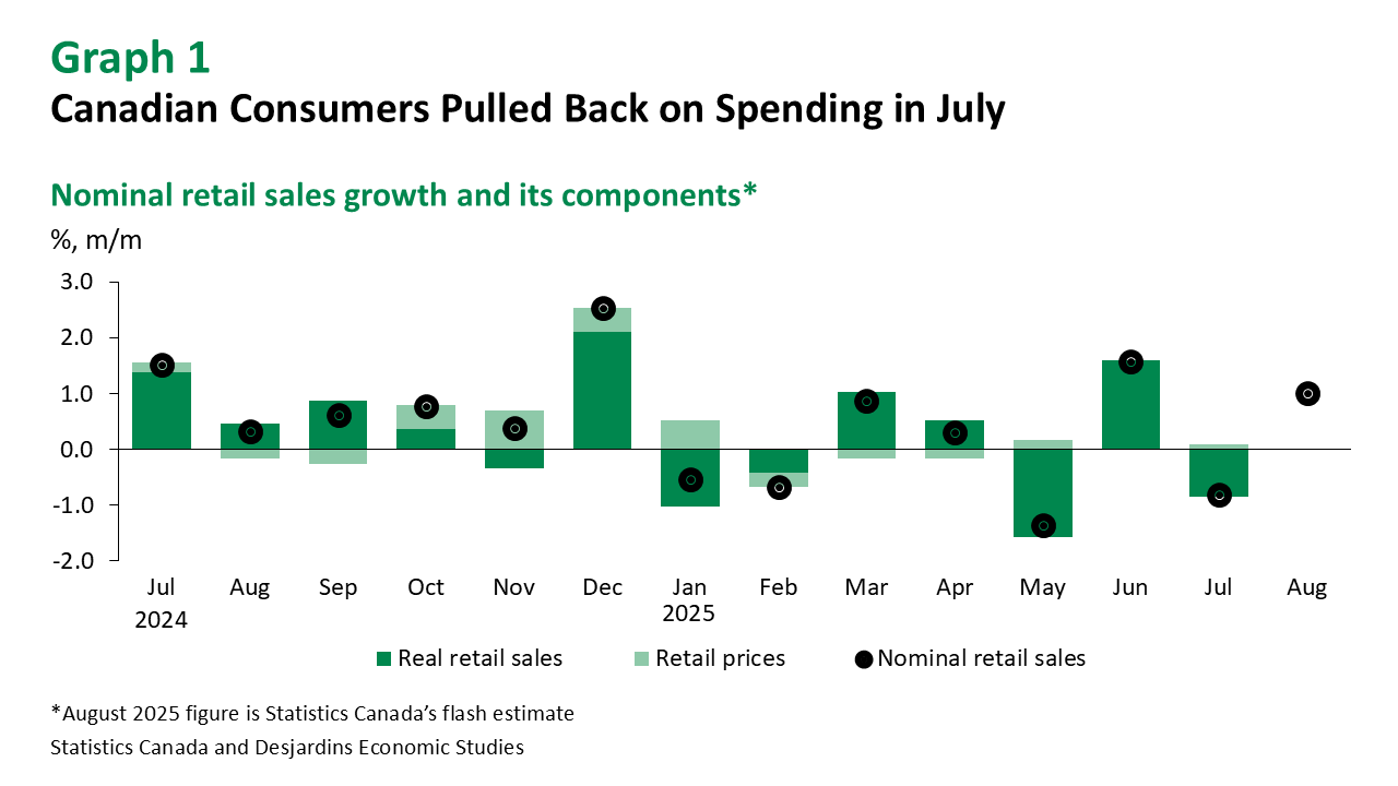 Canadian Retail Sales: July’s Widespread Decline Could Be Recouped in ...