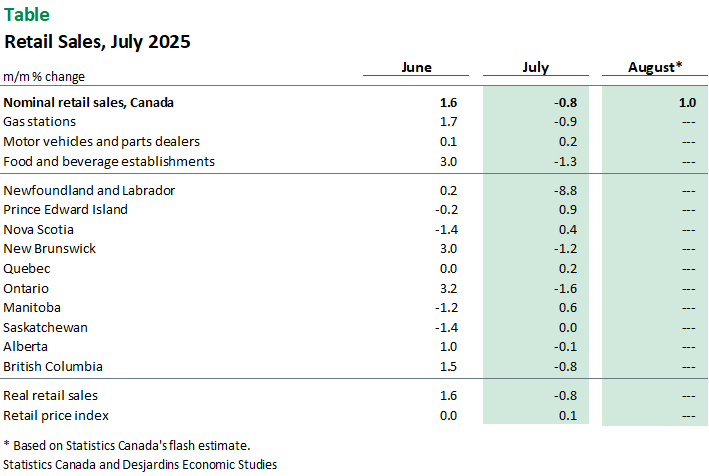Canadian Retail Sales: July’s Widespread Decline Could Be Recouped in ...