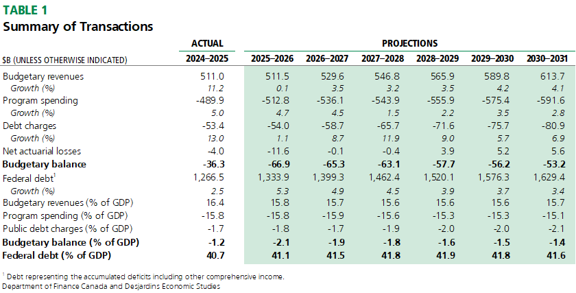 Spring Economic Update Federal Spring Economic Update 2026: Don’t Start Popping the Champagne ...