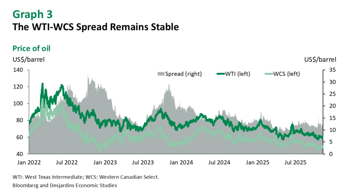 Commodity Prices Are Expected to Increase Slightly - Desjardins