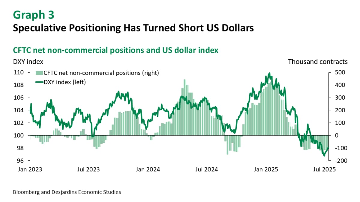 The Greenback Is Due a Rebound - Desjardins