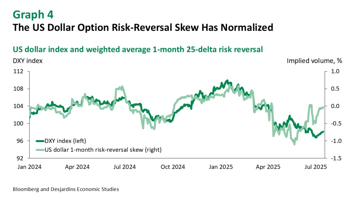 The Greenback Is Due a Rebound - Desjardins