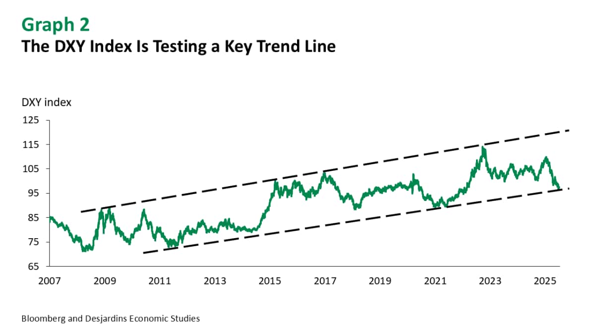 The Greenback Is Due a Rebound - Desjardins