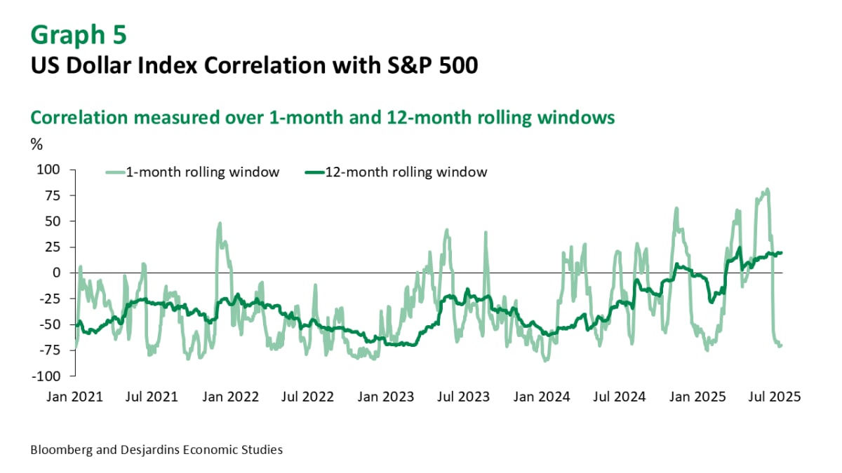 The Greenback Is Due a Rebound - Desjardins