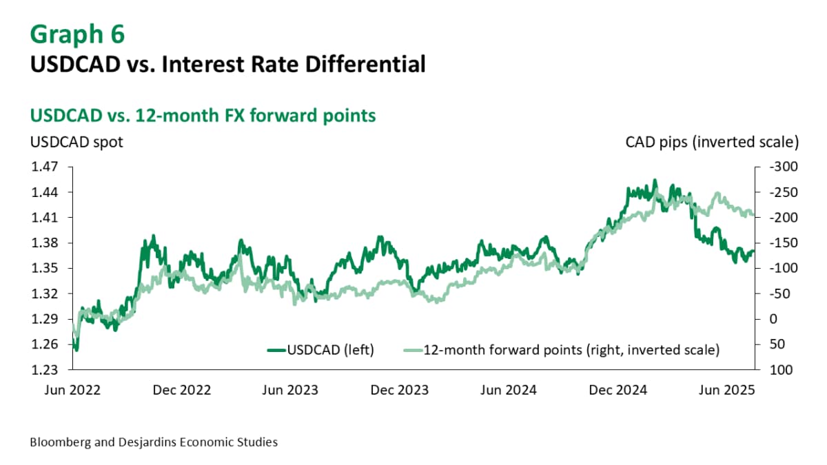 The Greenback Is Due a Rebound - Desjardins