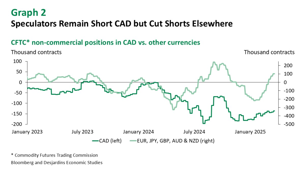 FX Analysis: The Worst Is Over for the Loonie - Desjardins