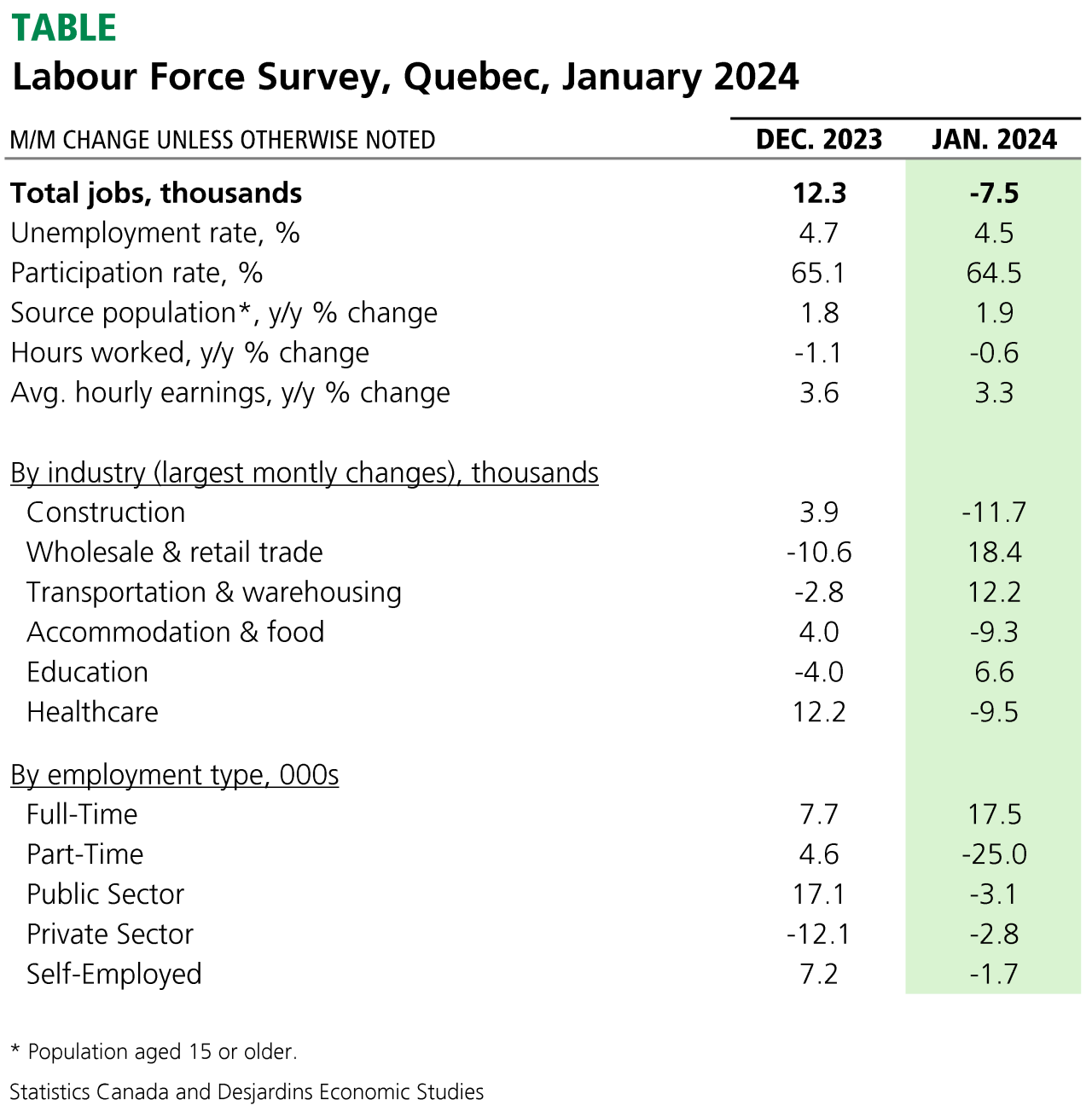 Quebec’s Job Market Levels Off in January Desjardins