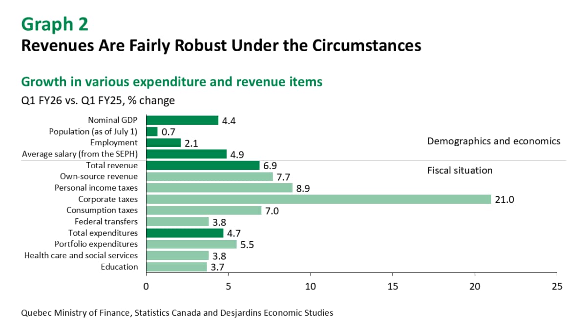 Quebec Is Meeting Its Fiscal Targets Despite Economic Softness