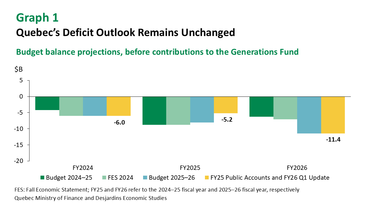 Economic Problem Quebec Quebec Is Meeting Its Fiscal Targets Despite Economic Softness - Desjardins