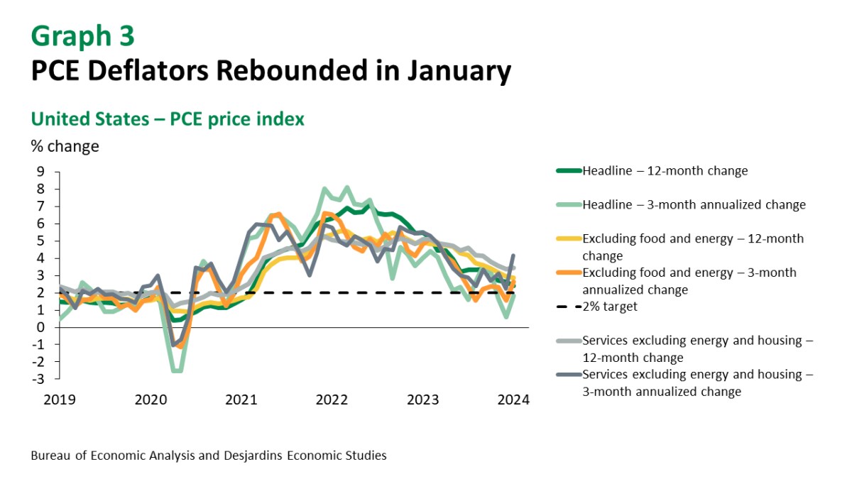 United States: Real consumer spending goes down as price indexes go up -  Desjardins