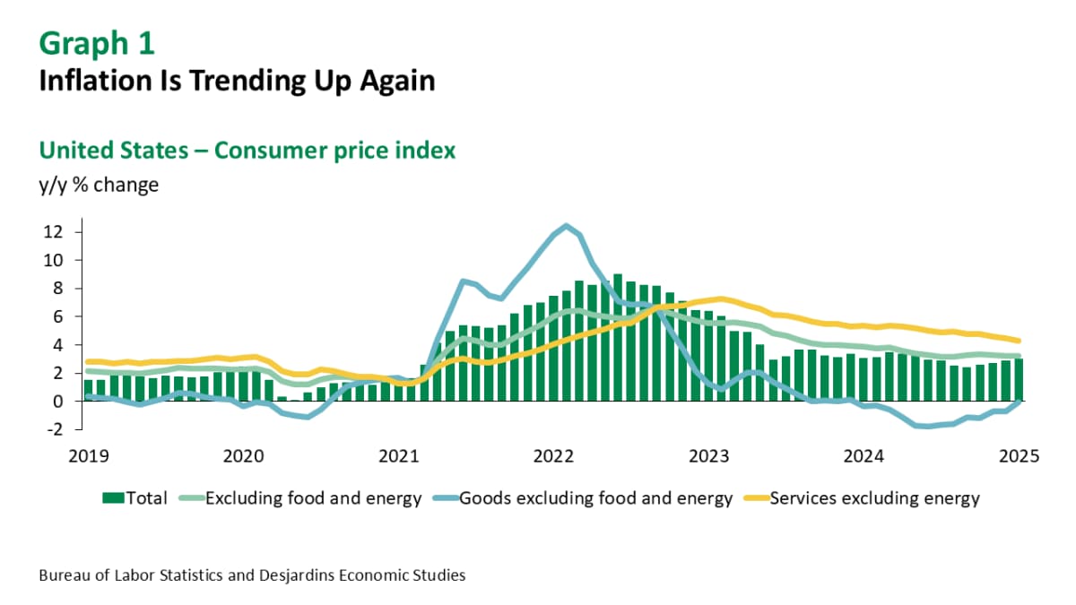 United States: Is Inflation Trending Up Again Even Before Tariffs Are  Imposed? - Desjardins