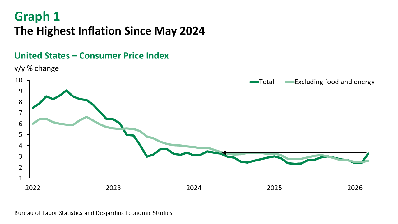United States: As Expected, Energy Prices Push Inflation Sharply Higher ...