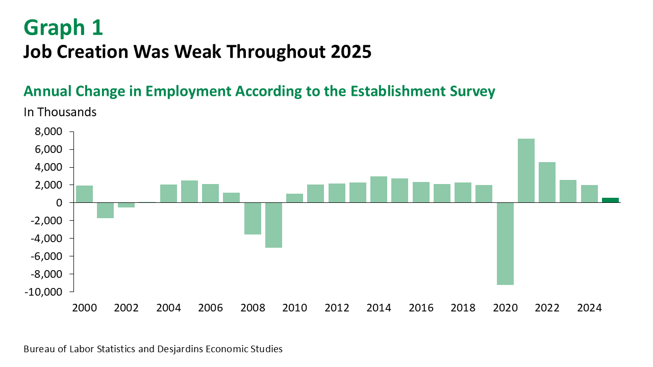 Modest Job United States: Modest Job Creation Caps a Turbulent Year - Desjardins