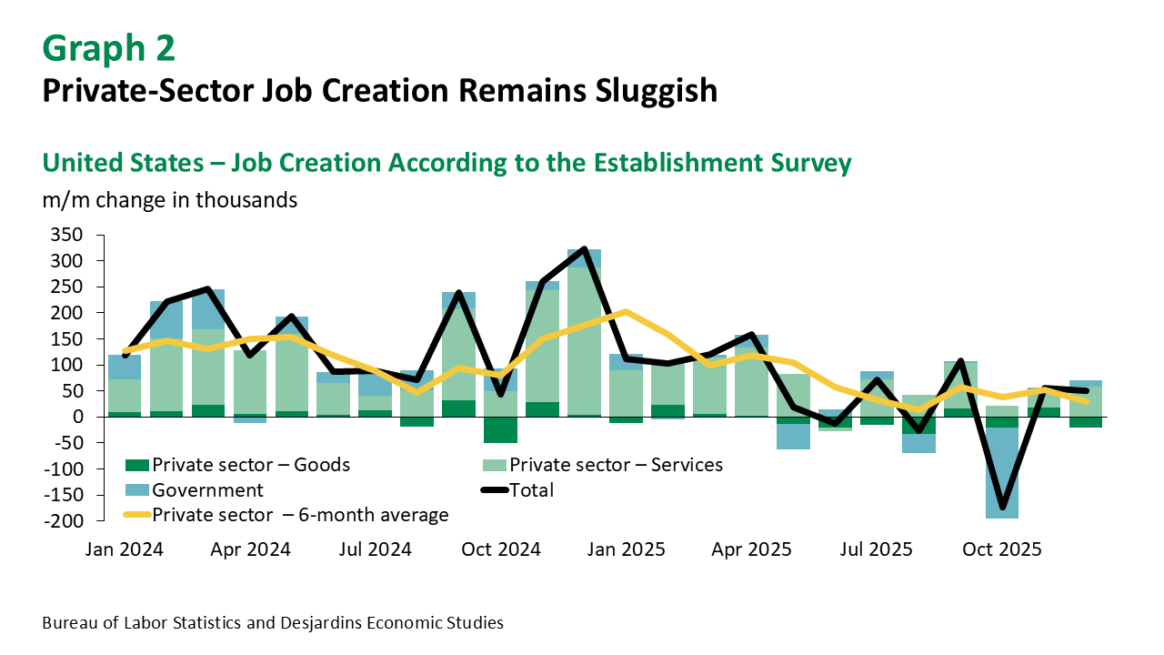 Modest Job United States: Modest Job Creation Caps a Turbulent Year - Desjardins